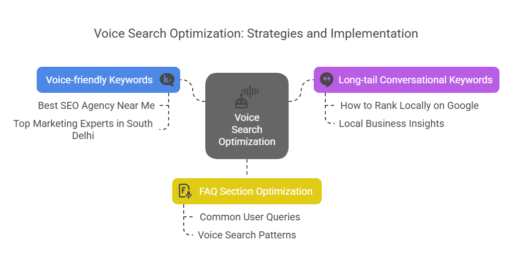 3. Focus on Voice Search Optimization – visual selection 3. Focus on Voice Search Optimization - visual selection